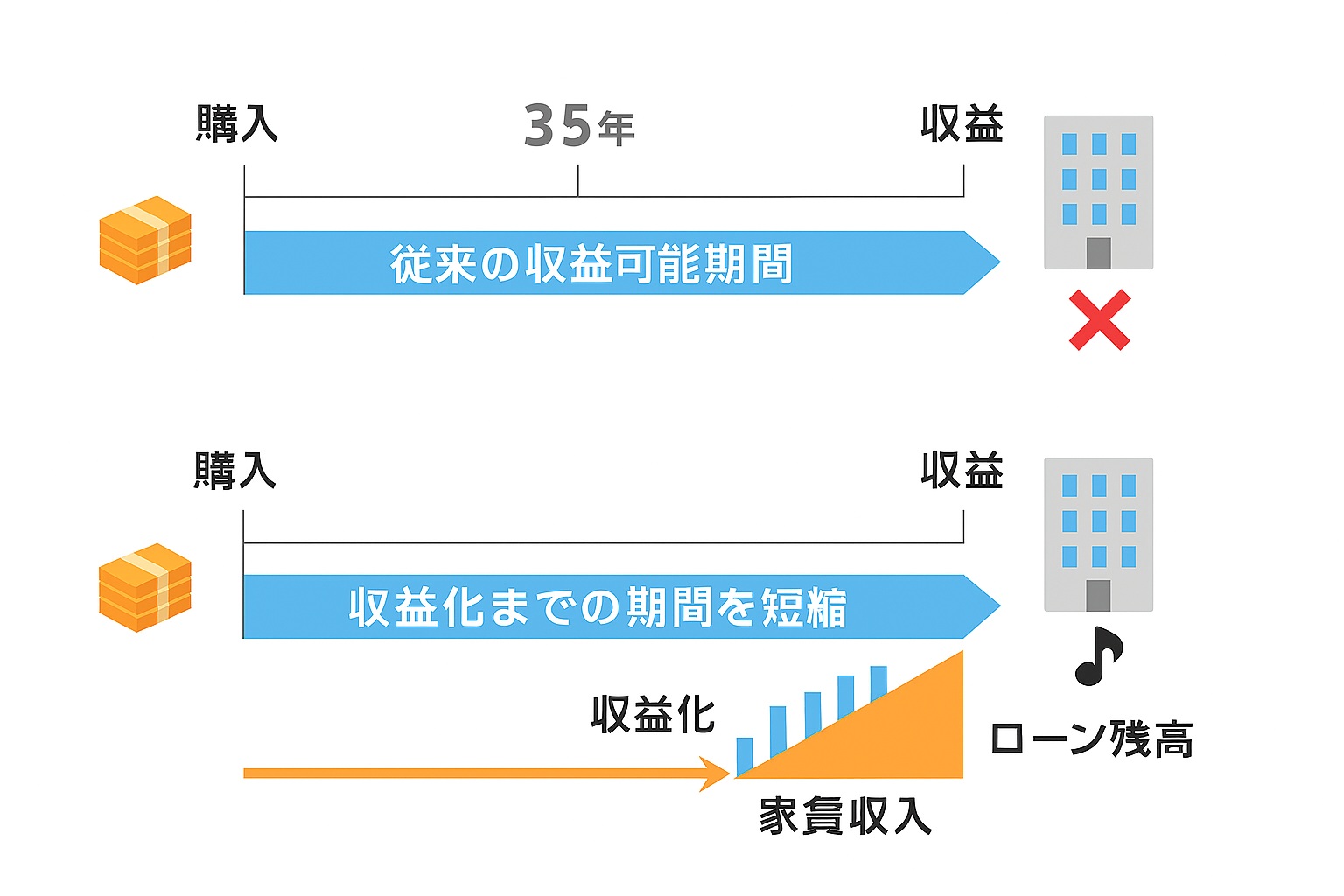 繰上返済による早期収益化