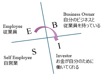 キャッシュフロークワドラント