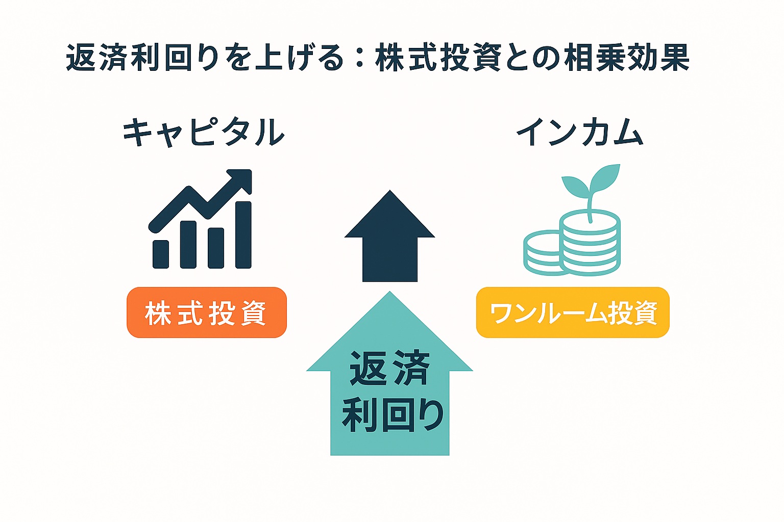 株式ｘ返済利回り