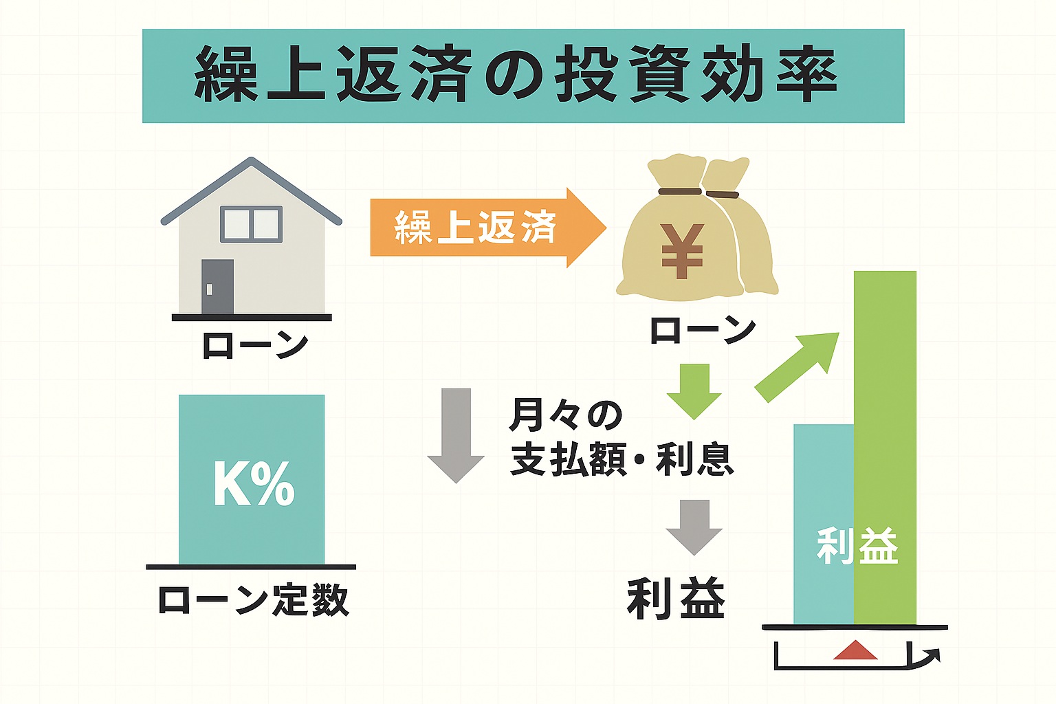 繰上返済の投資効率（K％）