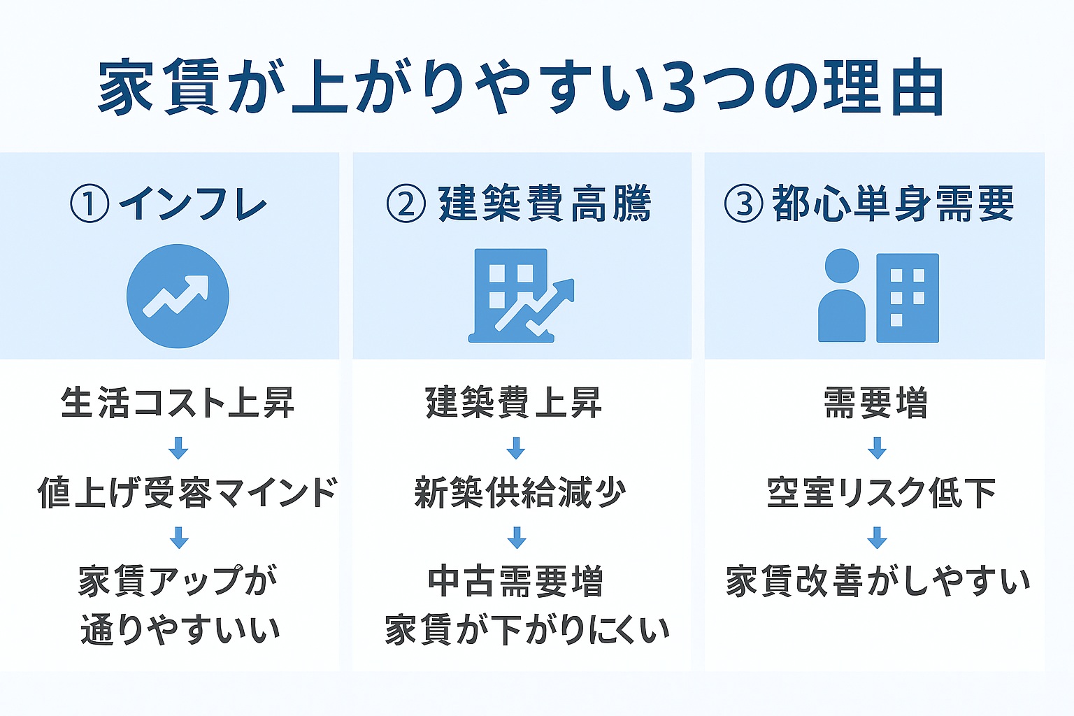 家賃上昇の３つの追い風