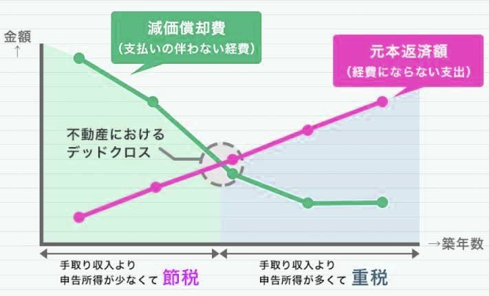 デッドクロス発生の仕組み
