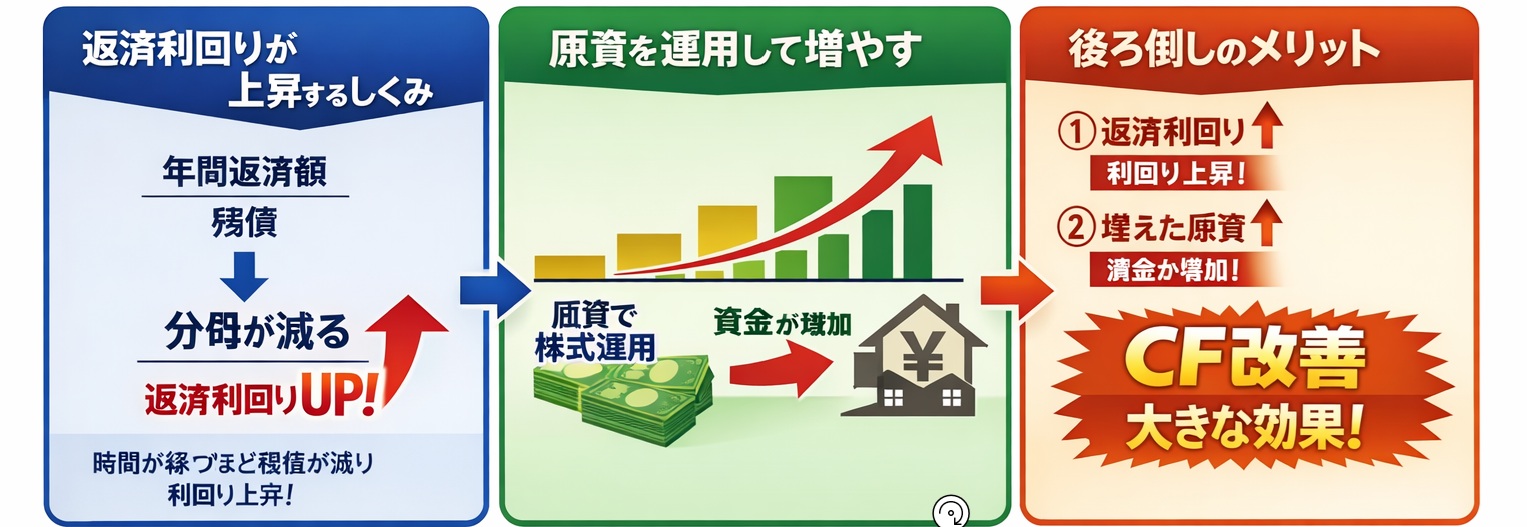 原資を運用してから繰上返済：返済利回りを最大化する“原資運用・繰上返済戦略”を徹底解説