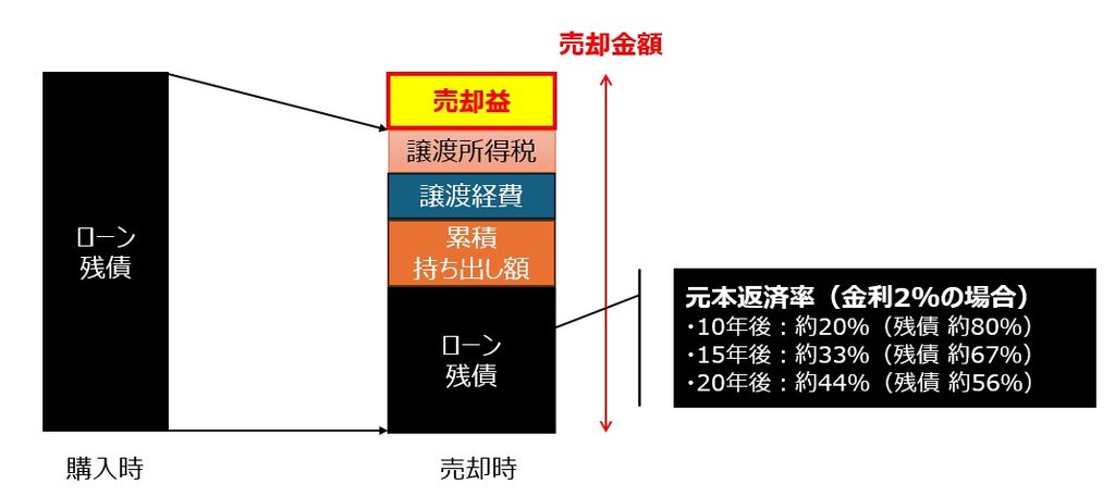 売却金額の内訳とトータル損益の構造（金利2%時のローン残額推移）